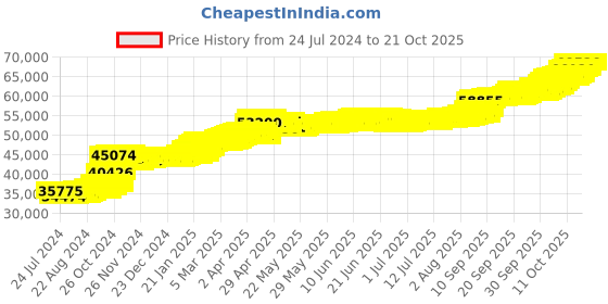 tatacliq.com PC Jeweller Clust 22 kt Gold Ring pc jeweller Price History Graph from 24 Jul 2024 to 21 Oct 2025