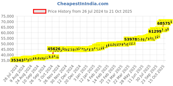 tatacliq.com PC Jeweller Clust 22 kt Gold Ring pc jeweller Price History Graph from 26 Jul 2024 to 21 Oct 2025