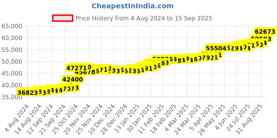 tatacliq.com PC Jeweller Clust 22 kt Gold Ring pc jeweller Price History Graph from 4 Aug 2024 to 15 Sep 2025