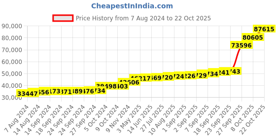 tatacliq.com PC Jeweller Clustfeinad 18k Gold Ring for Women pc jeweller Price History Graph from 7 Aug 2024 to 22 Oct 2025