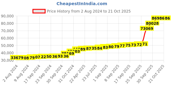 tatacliq.com PC Jeweller Clustfeinad 18k Gold Ring for Women pc jeweller Price History Graph from 2 Aug 2024 to 20 Oct 2025