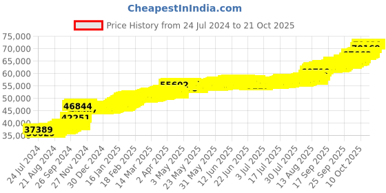 tatacliq.com PC Jeweller Clustfeinad 22 kt Gold Ring pc jeweller Price History Graph from 24 Jul 2024 to 20 Oct 2025