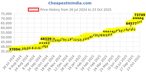 tatacliq.com PC Jeweller Clustfeinad 22 kt Gold Ring pc jeweller Price History Graph from 26 Jul 2024 to 23 Oct 2025