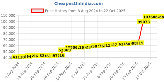 tatacliq.com PC Jeweller Cochlain 18k Gold Ring for Women pc jeweller Price History Graph from 8 Aug 2024 to 21 Oct 2025