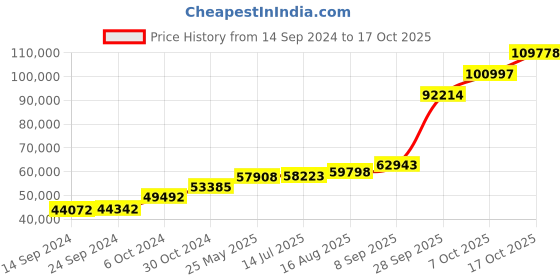 tatacliq.com PC Jeweller Cochlain 18k Gold Ring for Women pc jeweller Price History Graph from 14 Sep 2024 to 17 Oct 2025