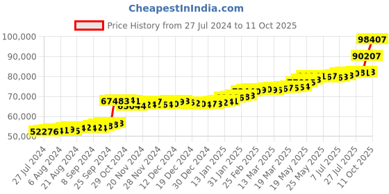 tatacliq.com PC Jeweller Cochlain 22 kt Gold Ring pc jeweller Price History Graph from 27 Jul 2024 to 11 Oct 2025
