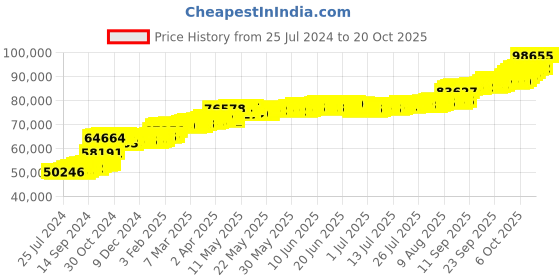 tatacliq.com PC Jeweller Cochlain 22 kt Gold Ring pc jeweller Price History Graph from 25 Jul 2024 to 20 Oct 2025
