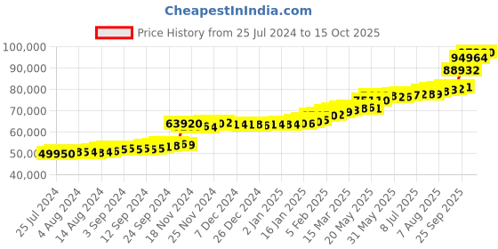 tatacliq.com PC Jeweller Cochlain 22 kt Gold Ring pc jeweller Price History Graph from 25 Jul 2024 to 15 Oct 2025