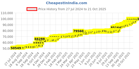 tatacliq.com PC Jeweller Cochlain 22 kt Gold Ring pc jeweller Price History Graph from 27 Jul 2024 to 15 Oct 2025
