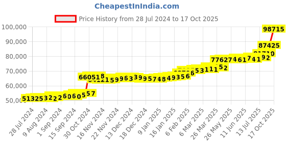 tatacliq.com PC Jeweller Cochlain 22 kt Gold Ring pc jeweller Price History Graph from 28 Jul 2024 to 17 Oct 2025