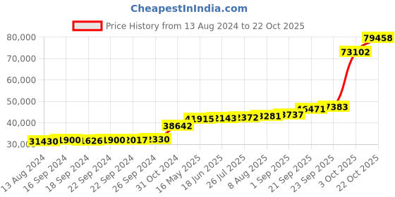 tatacliq.com PC Jeweller Cocidius 18k Gold Ring for Women pc jeweller Price History Graph from 13 Aug 2024 to 21 Oct 2025