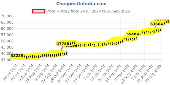 tatacliq.com PC Jeweller Cocidius 22 kt Gold Ring pc jeweller Price History Graph from 24 Jul 2024 to 26 Sep 2025