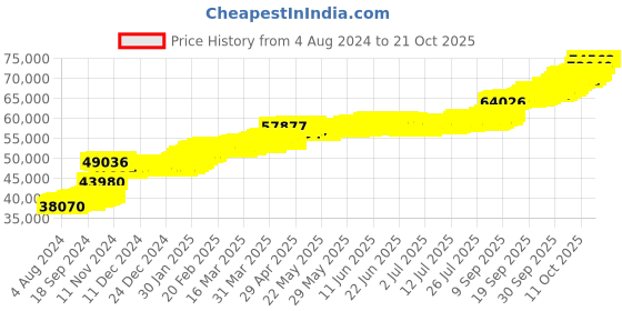 tatacliq.com PC Jeweller Cocidius 22 kt Gold Ring pc jeweller Price History Graph from 4 Aug 2024 to 20 Oct 2025