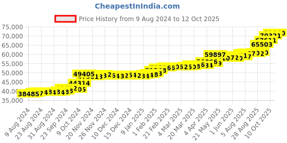 tatacliq.com PC Jeweller Cocidius 22 kt Gold Ring pc jeweller Price History Graph from 9 Aug 2024 to 12 Oct 2025