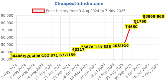 tatacliq.com PC Jeweller Coghlan 18k Gold Ring fo Women pc jeweller Price History Graph from 3 Aug 2024 to 2 Nov 2025