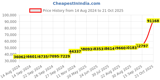 tatacliq.com PC Jeweller Coghlan 18k Gold Ring fo Women pc jeweller Price History Graph from 14 Aug 2024 to 21 Oct 2025