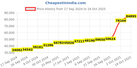 tatacliq.com PC Jeweller Coghlan 18k Gold Ring fo Women pc jeweller Price History Graph from 17 Sep 2024 to 19 Oct 2025