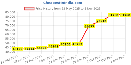 tatacliq.com PC Jeweller Coghlan 18k Gold Ring fo Women pc jeweller Price History Graph from 23 May 2025 to 2 Nov 2025