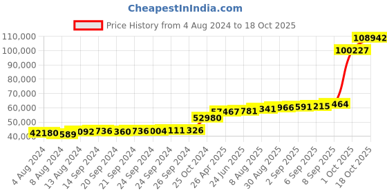 tatacliq.com PC Jeweller Coilin 18k Gold Ring for Women pc jeweller Price History Graph from 4 Aug 2024 to 18 Oct 2025