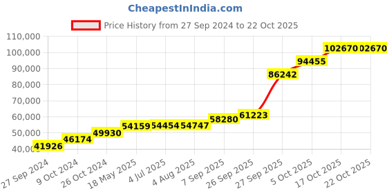 tatacliq.com PC Jeweller Coilin 18k Gold Ring for Women pc jeweller Price History Graph from 27 Sep 2024 to 21 Oct 2025