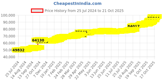 tatacliq.com PC Jeweller Coilin 22 kt Gold Ring pc jeweller Price History Graph from 25 Jul 2024 to 21 Oct 2025
