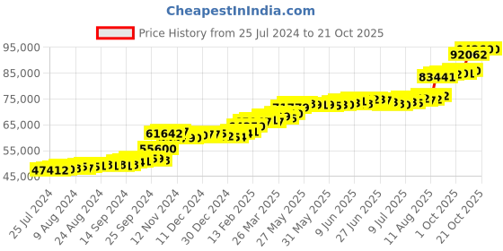 tatacliq.com PC Jeweller Coilin 22 kt Gold Ring pc jeweller Price History Graph from 25 Jul 2024 to 21 Oct 2025