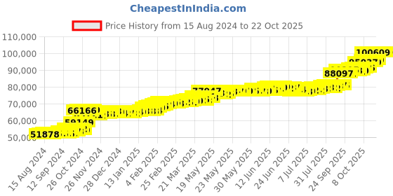 tatacliq.com PC Jeweller Coilin 22 kt Gold Ring pc jeweller Price History Graph from 15 Aug 2024 to 21 Oct 2025