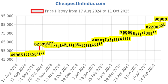 tatacliq.com PC Jeweller Coilin 22 kt Gold Ring pc jeweller Price History Graph from 17 Aug 2024 to 11 Oct 2025