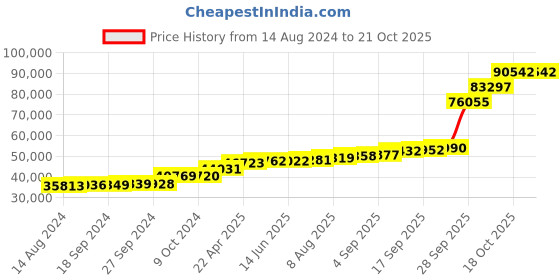 tatacliq.com PC Jeweller Coinneach 18k Gold Ring for Women pc jeweller Price History Graph from 14 Aug 2024 to 21 Oct 2025