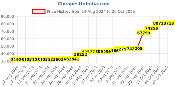 tatacliq.com PC Jeweller Coinneach 18k Gold Ring for Women pc jeweller Price History Graph from 14 Aug 2024 to 26 Oct 2025