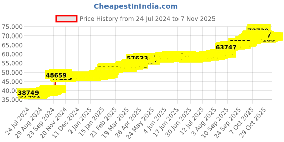tatacliq.com PC Jeweller Coinneach 22 kt Gold Ring pc jeweller Price History Graph from 24 Jul 2024 to 6 Nov 2025