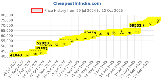 tatacliq.com PC Jeweller Coinneach 22 kt Gold Ring pc jeweller Price History Graph from 29 Jul 2024 to 10 Oct 2025