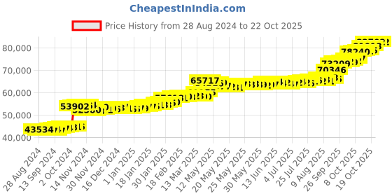 tatacliq.com PC Jeweller Coinneach 22 kt Gold Ring pc jeweller Price History Graph from 28 Aug 2024 to 21 Oct 2025