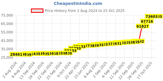 tatacliq.com PC Jeweller Coireail 18k Gold Ring for Women pc jeweller Price History Graph from 2 Aug 2024 to 24 Oct 2025