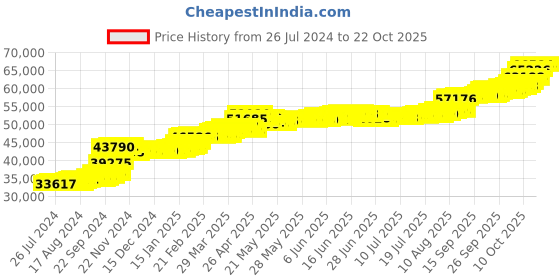 tatacliq.com PC Jeweller Coireail 22 kt Gold Ring pc jeweller Price History Graph from 26 Jul 2024 to 21 Oct 2025