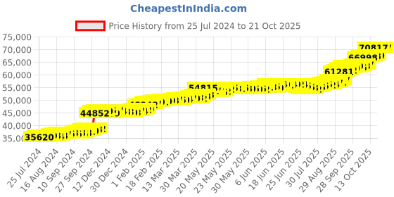 tatacliq.com PC Jeweller Coireail 22 kt Gold Ring pc jeweller Price History Graph from 25 Jul 2024 to 20 Oct 2025