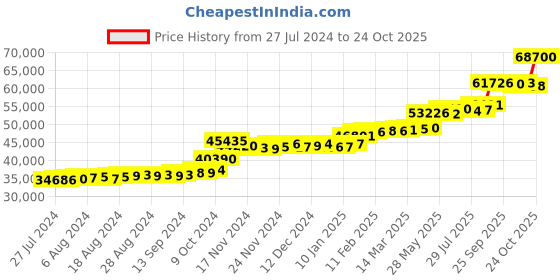 tatacliq.com PC Jeweller Coireail 22 kt Gold Ring pc jeweller Price History Graph from 27 Jul 2024 to 24 Oct 2025