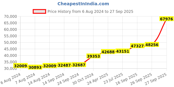 tatacliq.com PC Jeweller Colla 18k Gold Ring for Women pc jeweller Price History Graph from 6 Aug 2024 to 27 Sep 2025
