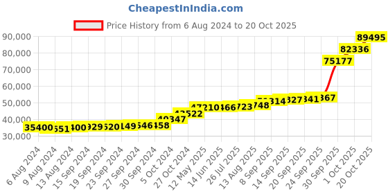 tatacliq.com PC Jeweller Colla 18k Gold Ring for Women pc jeweller Price History Graph from 6 Aug 2024 to 20 Oct 2025