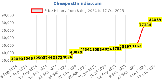 tatacliq.com PC Jeweller Colla 18k Gold Ring for Women pc jeweller Price History Graph from 8 Aug 2024 to 17 Oct 2025