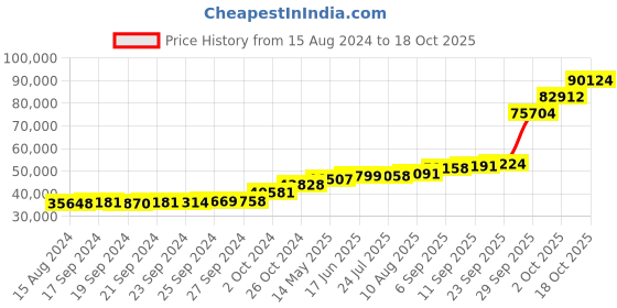 tatacliq.com PC Jeweller Colla 18k Gold Ring for Women pc jeweller Price History Graph from 15 Aug 2024 to 18 Oct 2025