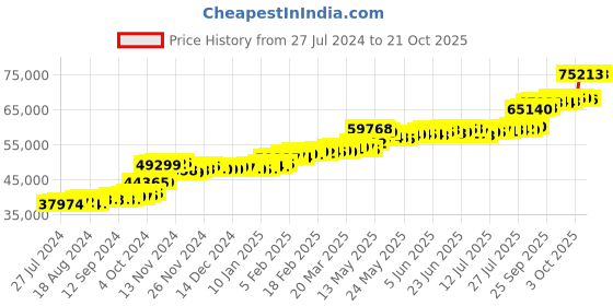 tatacliq.com PC Jeweller Colla 22 kt Gold Ring pc jeweller Price History Graph from 27 Jul 2024 to 21 Oct 2025