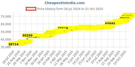 tatacliq.com PC Jeweller Colla 22 kt Gold Ring pc jeweller Price History Graph from 26 Jul 2024 to 20 Oct 2025