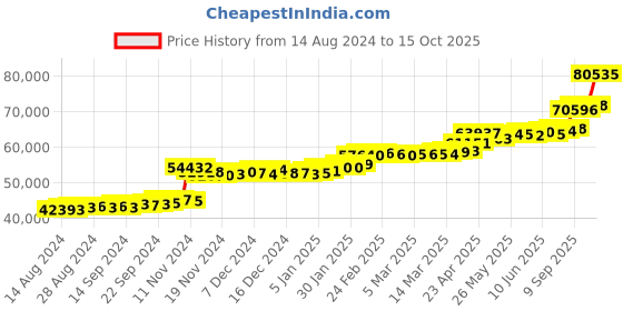 tatacliq.com PC Jeweller Colla 22 kt Gold Ring pc jeweller Price History Graph from 14 Aug 2024 to 15 Oct 2025