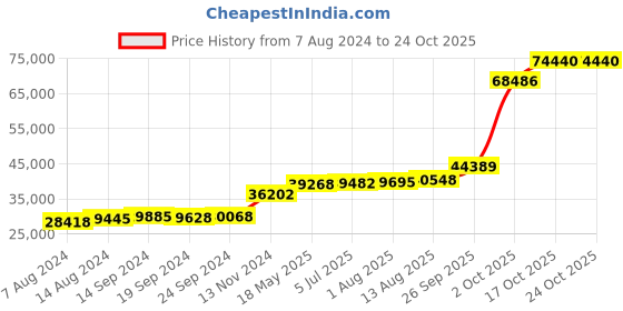 tatacliq.com PC Jeweller Colm 18k Gold Ring fo Women pc jeweller Price History Graph from 7 Aug 2024 to 24 Oct 2025