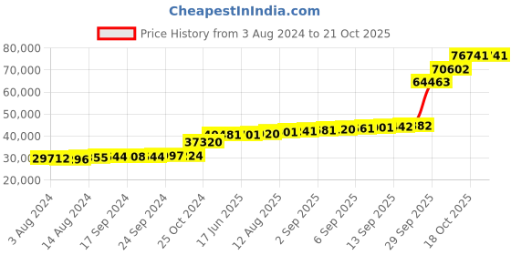 tatacliq.com PC Jeweller Colm 18k Gold Ring fo Women pc jeweller Price History Graph from 3 Aug 2024 to 21 Oct 2025
