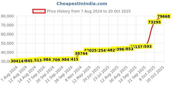 tatacliq.com PC Jeweller Colm 18k Gold Ring fo Women pc jeweller Price History Graph from 7 Aug 2024 to 20 Oct 2025