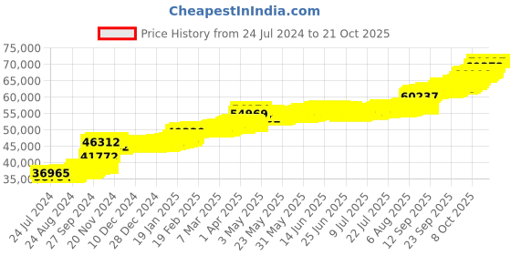 tatacliq.com PC Jeweller Colm 22 kt Gold Ring pc jeweller Price History Graph from 24 Jul 2024 to 20 Oct 2025