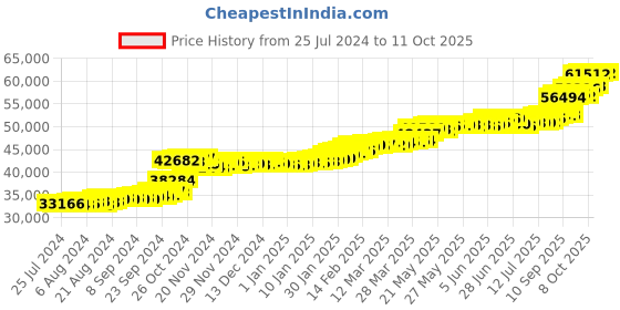 tatacliq.com PC Jeweller Colm 22 kt Gold Ring pc jeweller Price History Graph from 25 Jul 2024 to 11 Oct 2025