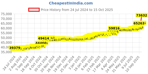 tatacliq.com PC Jeweller Colmcilla 22 kt Gold Ring pc jeweller Price History Graph from 24 Jul 2024 to 15 Oct 2025
